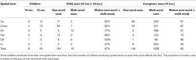 Spatial Terms: The Acquisition of Multiple Referential and Syntactic Mappings